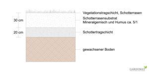 Schotterrasen zweischichtiger Aufbau