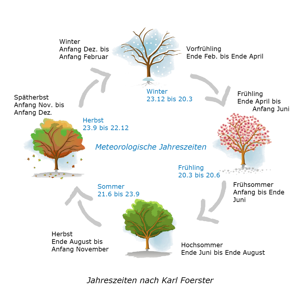 Meteorologische-und-Foerster-Jahreszeiten